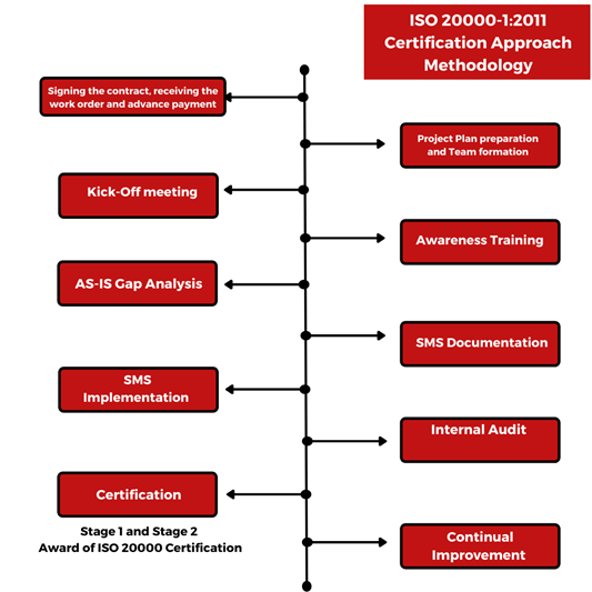 11ISO 20000 Certification